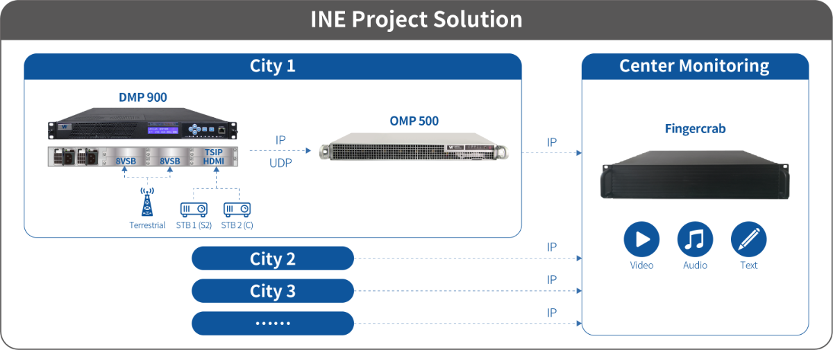 wellav ip transcoding solution