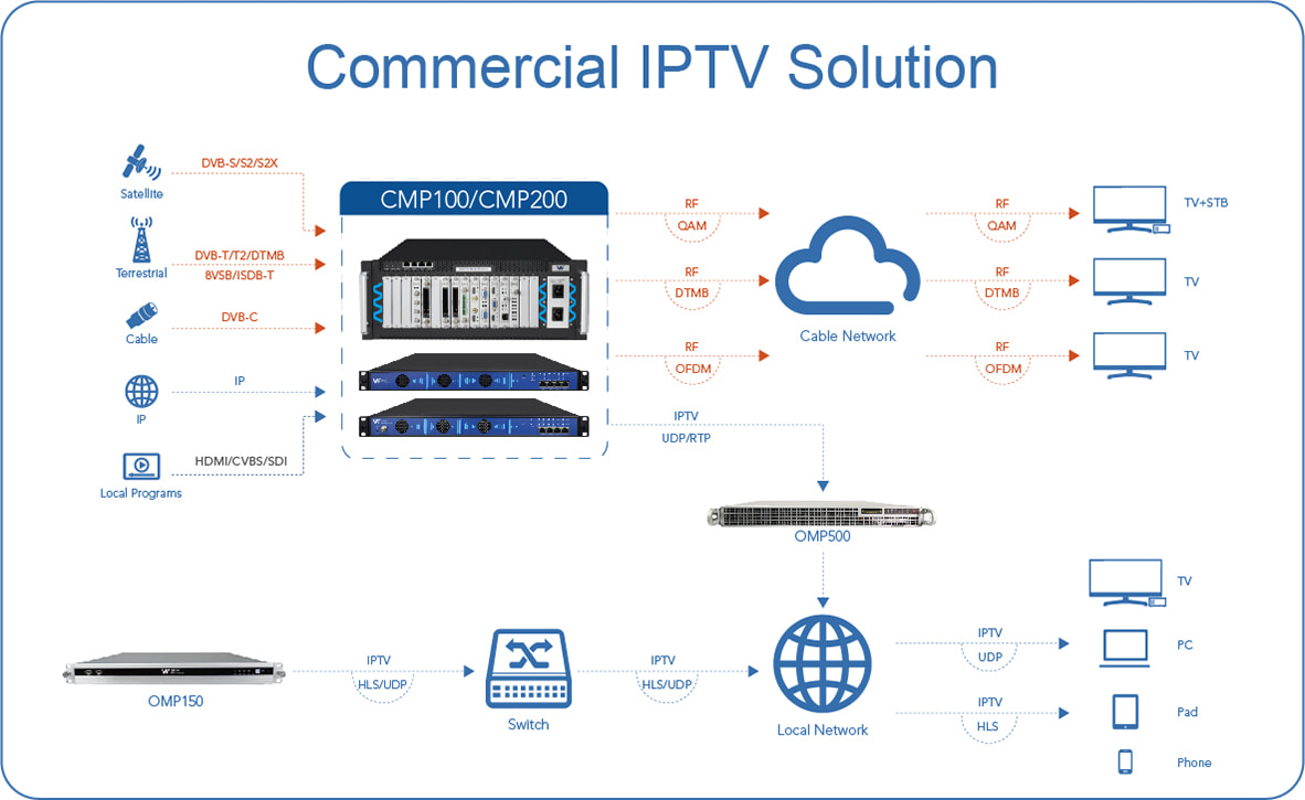 Modular video processing platform