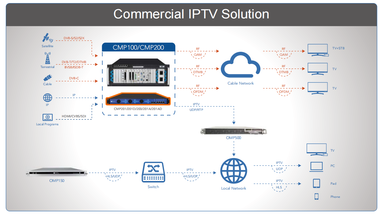 Modular video processing platform