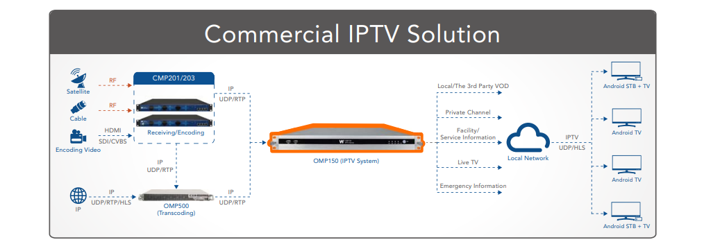 IPTV System