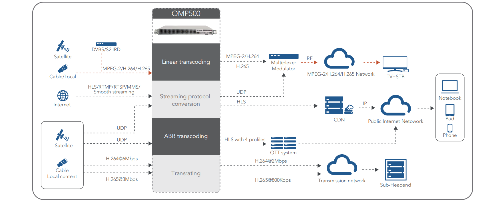 Multi-channel Linear Transcoder 