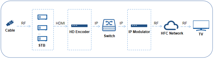 wellav ip transmission solution