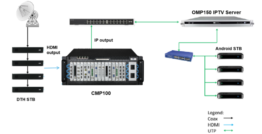 Wellav IPTV solution